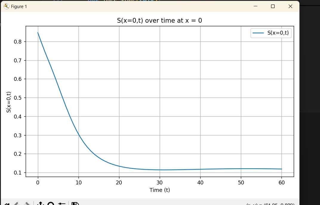 S(0,t) - Susceptible over time